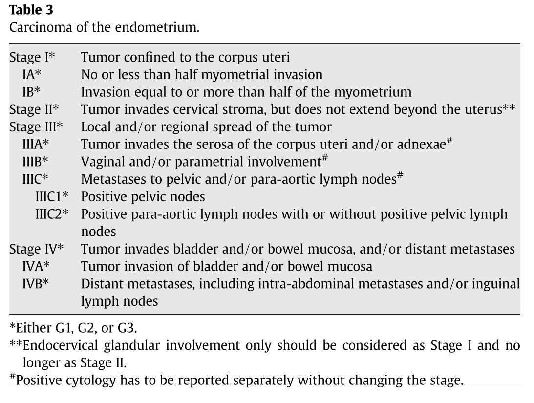 FIGO stage 변경!! Cervix cancer, Endometrial cancer, Vulva cancer, Uterine sarcoma!!.