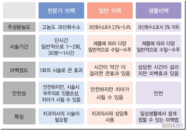 레이져(자외선) 치아 미백은 허상이랍니다.