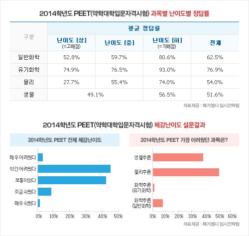 약학대학입문자격시험(peet)