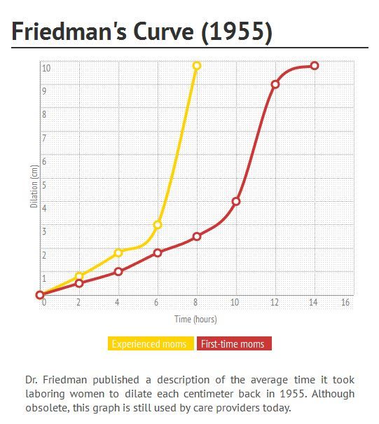 Friedman's Curve and Failure to Progress: A Leading Cause of Unplanned C-sections - Evidence Based Birth -