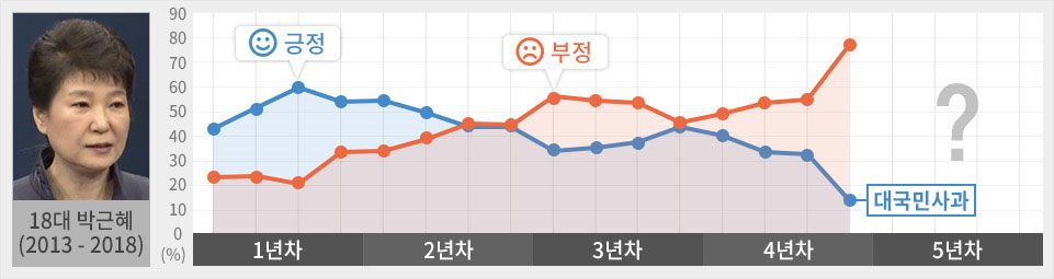박통 지지율 변화
