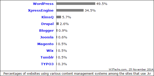 XE의 점유율 변화