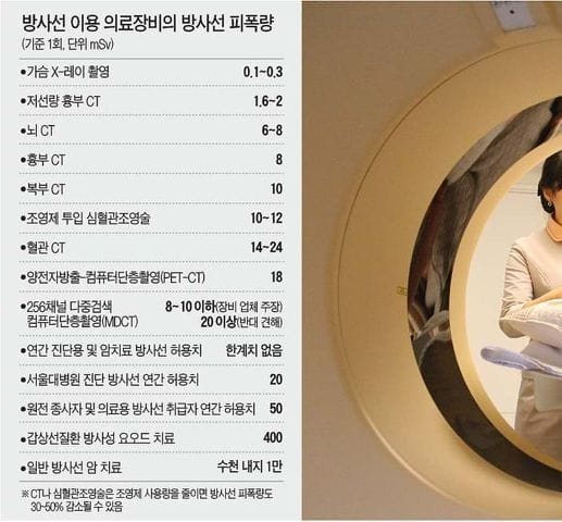 각종 검사 시 방사선 피폭량