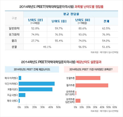 약학대학입문자격시험(peet)